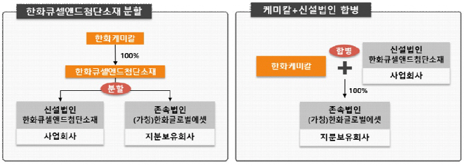 "합쳐서 경쟁력 키운다"…한화케미칼, 한화큐셀앤드첨단소재 합병