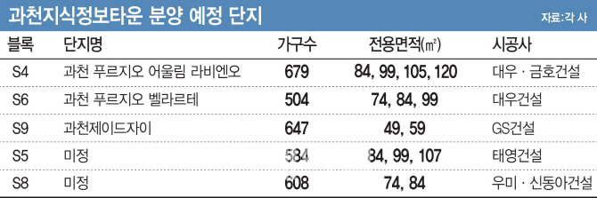 과천지식타운 첫 타자 S6블록 분양가 3.3㎡당 2205만...400만↓‘뚝’