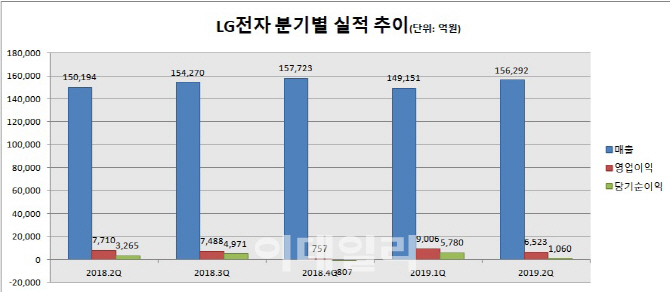 LG전자, 2Q 영업익 6523억원…전년비 15.4%↓(상보)