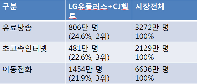 LG유플-CJ헬로 vs SKT-KT..알뜰폰 매각 두고 입장 차