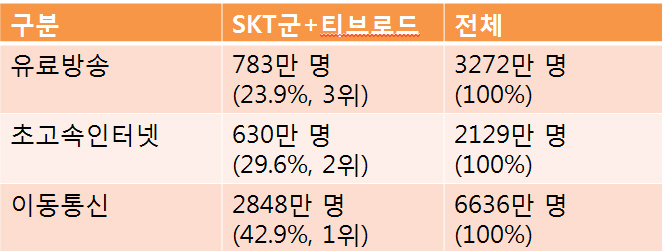 KT-LG유플 “SKT-티브로드 합병 결합상품 경쟁제한성 우려”