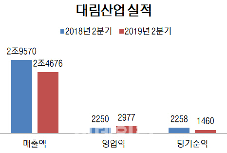 대림산업, 2분기 외형 줄었지만 수익성 높였다