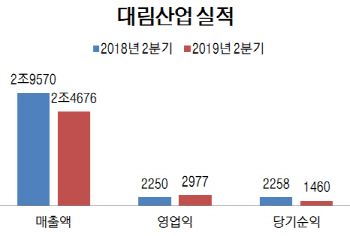 대림산업, 2분기 외형 줄었지만 수익성 높였다