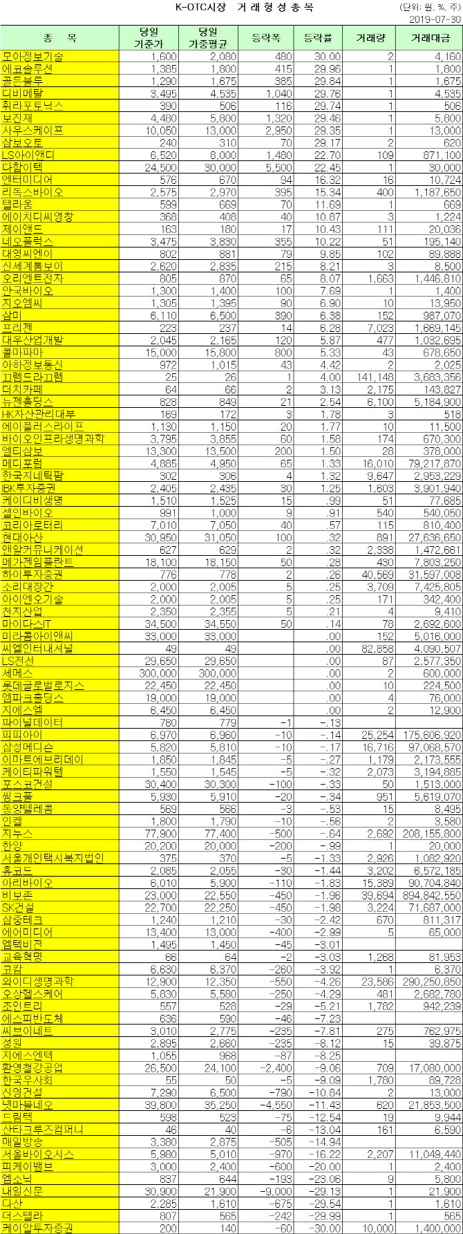 K-OTC 거래 현황 (7/30)
