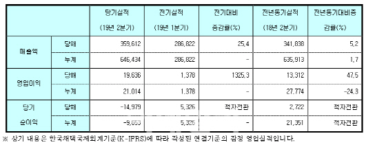 GC녹십자, 2분기 영업익 196억…전년比 47.5%↑