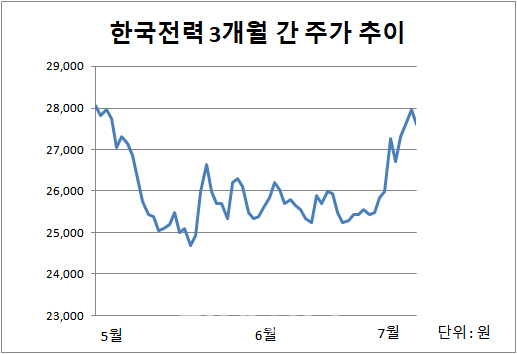 바닥 다지는 유틸리티…한전·가스공사, 방어주 매력 뽐내나