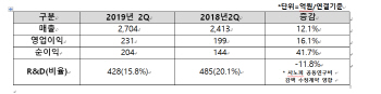 한미약품, 2Q 영업익 16% 증가 231억…개량·복합 신약 덕분