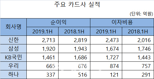 금리하락에도 이자비용 늘어난 카드사…왜