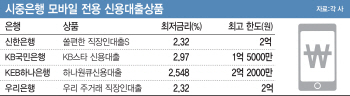 한도 늘리고 절차 줄이고…은행권 모바일 신용대출 경쟁