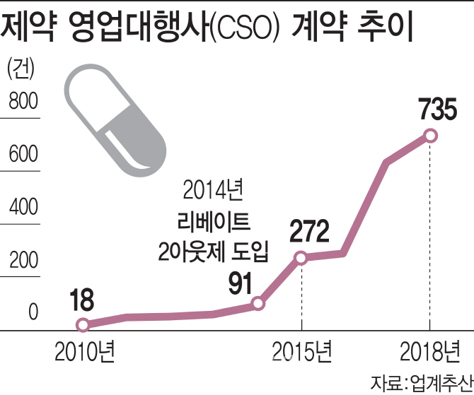 ①제약 리베이트 근절 '10년 노력'…편법 영업대행에 물거품