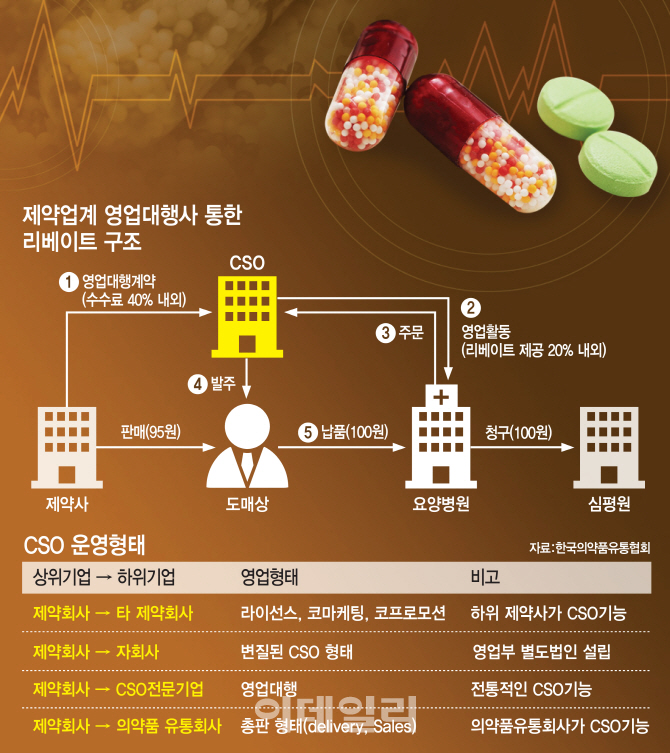 ②'꼬리' 자르면 그만…중소제약사, 리베이트 처벌 피해 '우회로&ap...