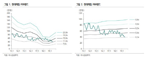 현대제철, 판재류 원가부담 지속…목표가↓-하나