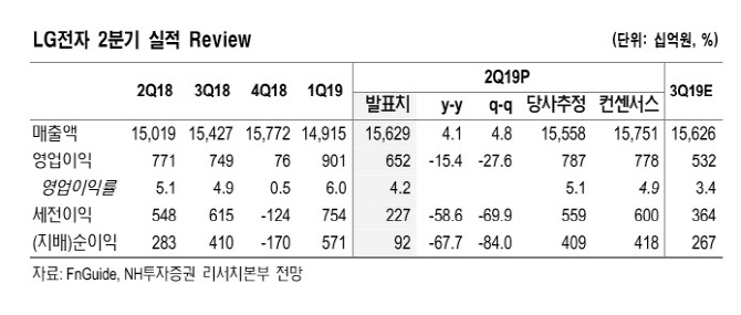 LG전자, TV·스마트폰 중심 2Q 실적 부진…목표가↓-NH