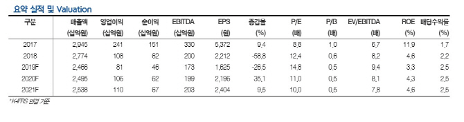 풍산, 신동 판매·방산 중심으로 2Q 실적 부진…목표가↓-현대차