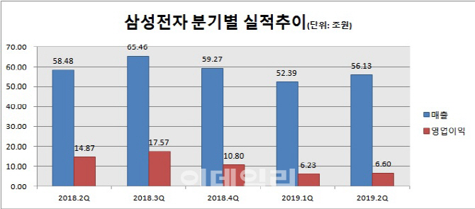 삼성전자, 2Q 영업익 6.6조…전년비 55.6%↓(상보)