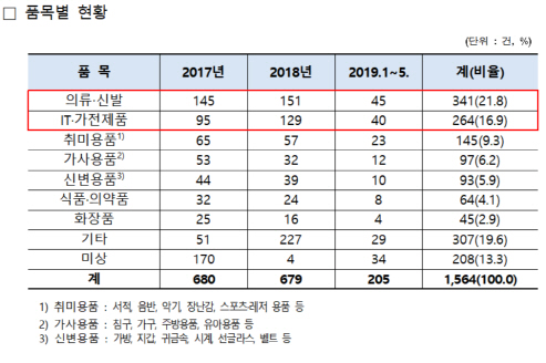 소비자원 "직구 배송대행 미배송·배송지연 빈번, 피해 주의해야"