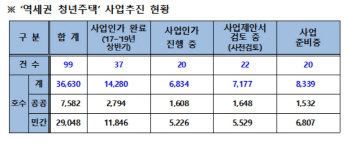 서울 '역세권 청년주택' 2136호 입주자 모집..."내년 초 집들이"