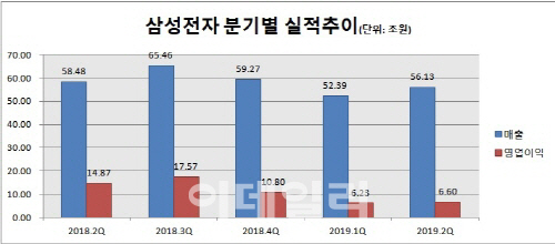 삼성전자, 반도체·스마트폰 동반 부진에 영업익 반토막(종합)