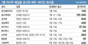 바이오 투자심리 언제 녹나…자사주 매입 나서는 경영진