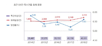 지난해 특수건물 화재로 447명 사상…‘부주의’ 탓