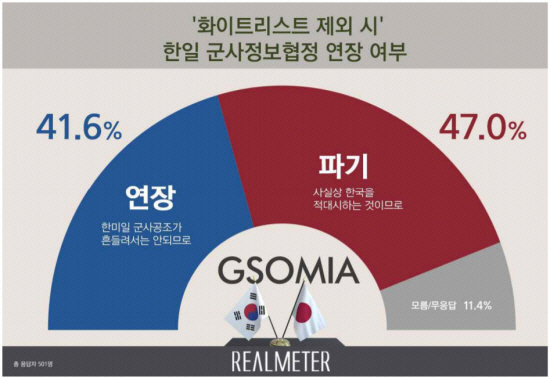 日화이트리스트 제외시 "지소미아 파기해야" 47%