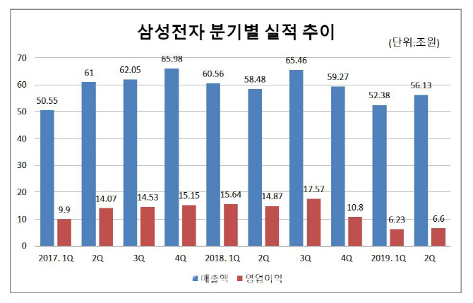 삼성전자 "日수출규제 따른 생산 차질 최소화..반도체 감산 고려 안해"(컨콜 종합)