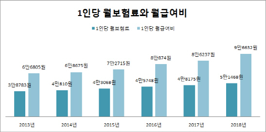 지난해 건강보험료 5만원 내고 9만원 혜택 받았다