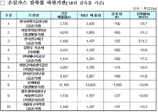 작년 공공부문 온실가스 19.6% 감축…과학기술硏 `최하위`