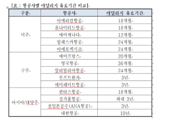 '알쏭달쏭' 외항사 마일리지 어떻게 활용할까