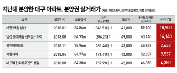 ‘청약열풍’ 불었던 대구 아파트, 1년 새 웃돈만 ‘1억’