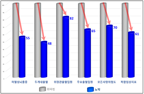 간질환 동반 심방세동에 ‘노악’ 효과적