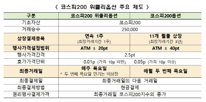 거래소, 9월 일주일 만기 코스피200옵션 상장한다