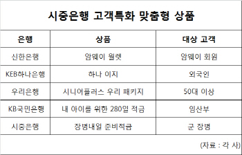 은행권, 특정고객 맞춤형 상품 속속 선보여