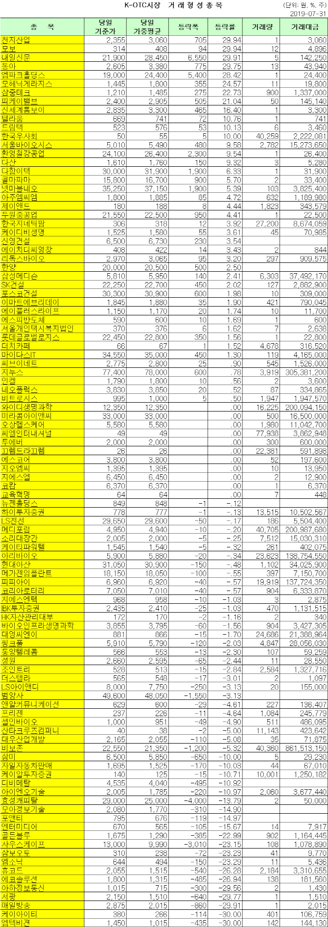 K-OTC 거래 현황 (7/31)