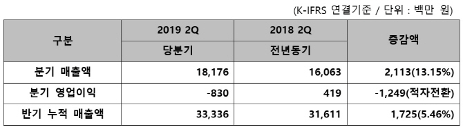 이스트소프트, 2분기 연결 영업손실 8.3억원.."줌인터넷 상장 비용"