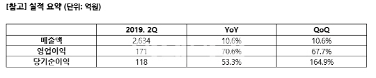 대웅제약 2Q 역대 최대 매출 VS 유한양행 영업익 98%↓