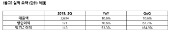 대웅제약 2Q 역대 최대 매출 VS 유한양행 영업익 98%↓