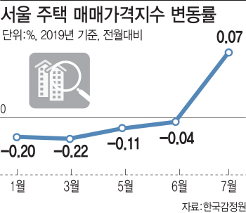 재건축·신축 수요에…서울 집값 7개월 만에 상승 전환