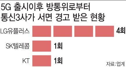 SKT-KT 신고한 LG유플러스에 비판 여론..방통위 “일단 지켜본다”