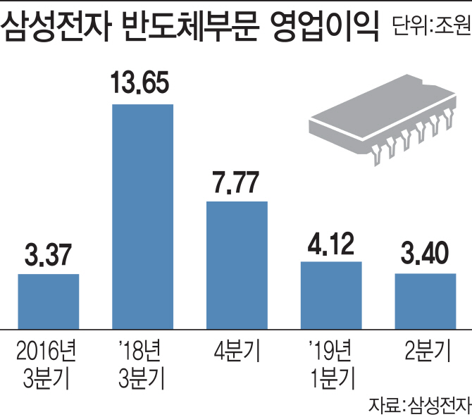 삼성 반도체 영업익 3년래 최저치