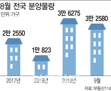 주택시장 불확실성, 이른 추석에…8월 분양 비수기는 옛말