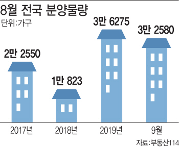 주택시장 불확실성, 이른 추석에…8월 분양 비수기는 옛말