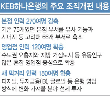 군살 빼 거점 투입…은행들 영업점 '대수술' 한창