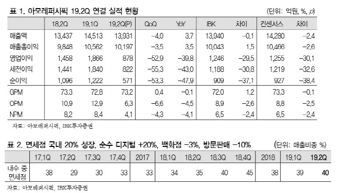 아모레퍼시픽, 국내외 매출 둔화 2Q '어닝쇼크'…목표가↓-IBK