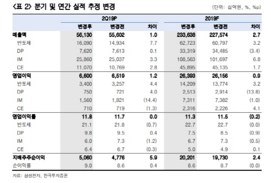 삼성전자, 하반기 D램·낸드 수요 전망 긍정적-한국