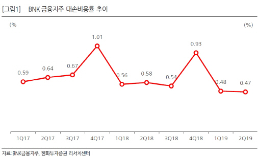 BNK금융지주, 이익개선에도 내부등급법 연기 부정적-한화