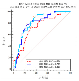 뇌 MRI에 나타난 ‘질감’ 분석해 알츠하이머형 치매 예측 가능