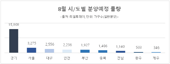 8월 전국 2만9378가구 쏟아진다…경기 50% 집중