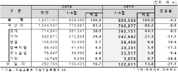 상반기 국내 자동차 판매 4.3% 감소…일본차는 10.8% 증가