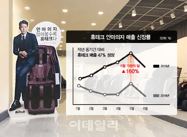 휴테크, 안마의자 상반기 매출 47% 성장